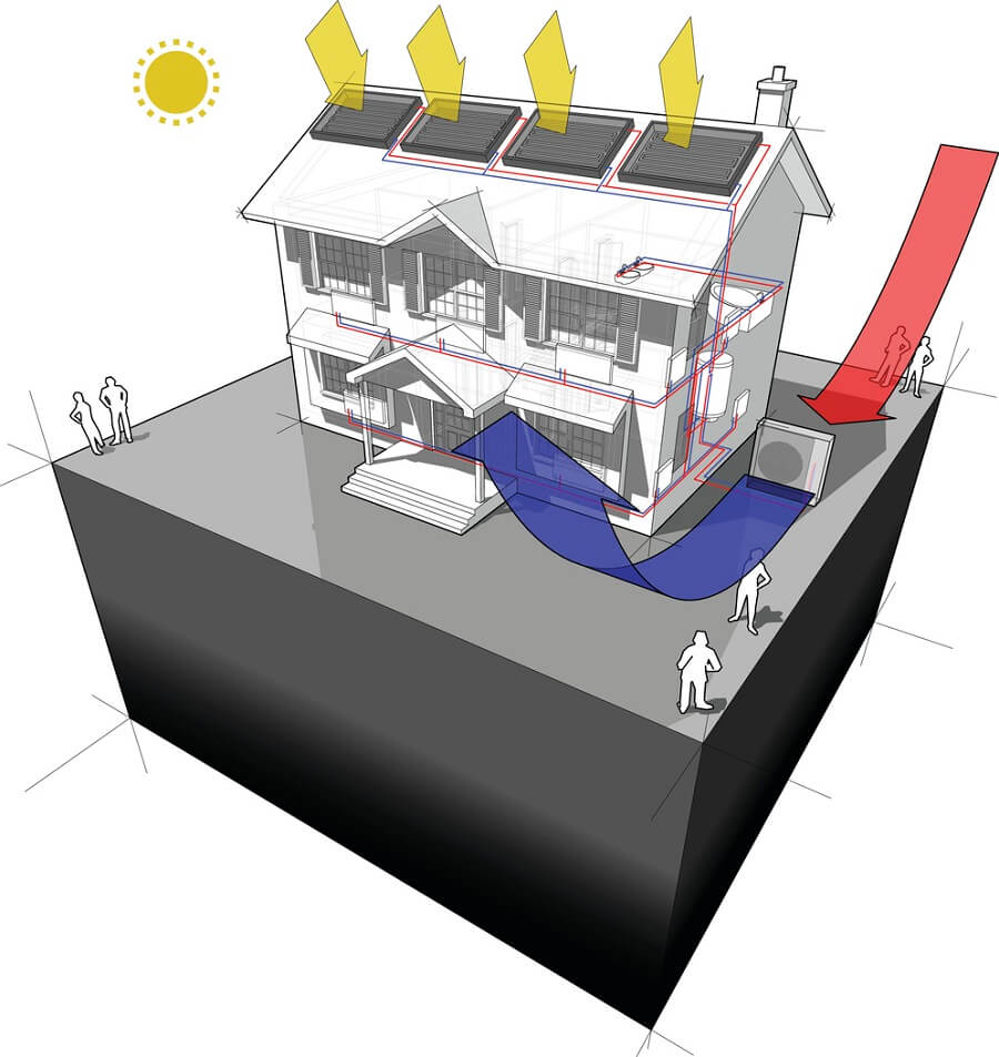 solcell energi luftvärmepump